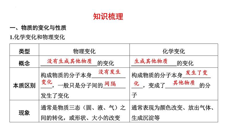 2023年中考化学一轮复习考点过关---物质的变化与性质、化学实验基础课件第2页