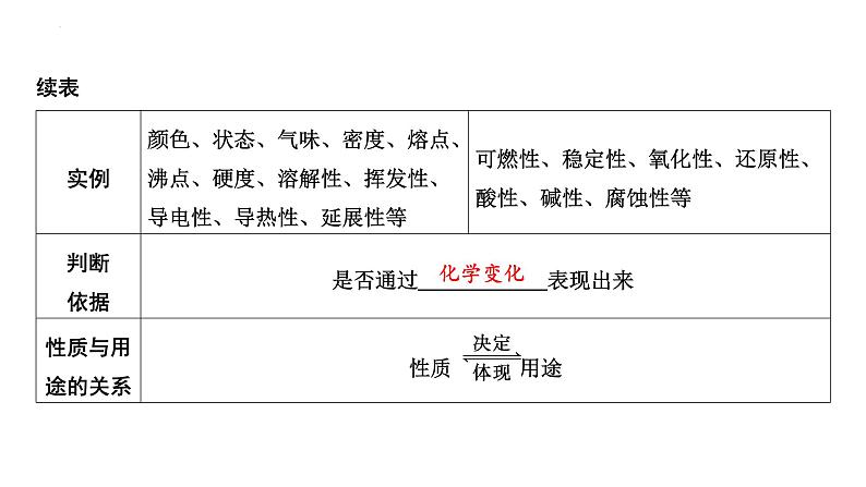 2023年中考化学一轮复习考点过关---物质的变化与性质、化学实验基础课件第5页