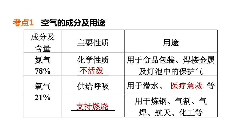 人教版化学中考一轮复习--基础梳理--第1课时　空气　氧气（课件）第4页