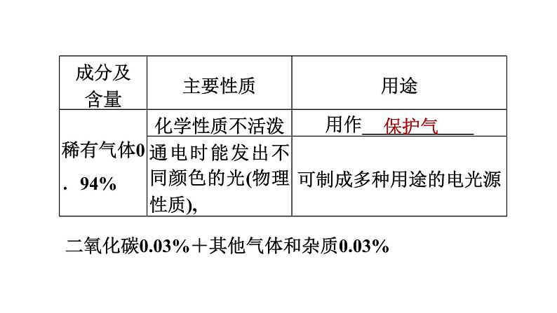 人教版化学中考一轮复习--基础梳理--第1课时　空气　氧气（课件）第5页