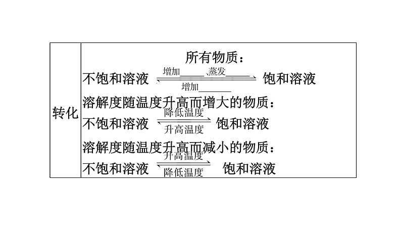 人教版化学中考一轮复习--基础梳理--第6课时　溶液(二)（课件）05