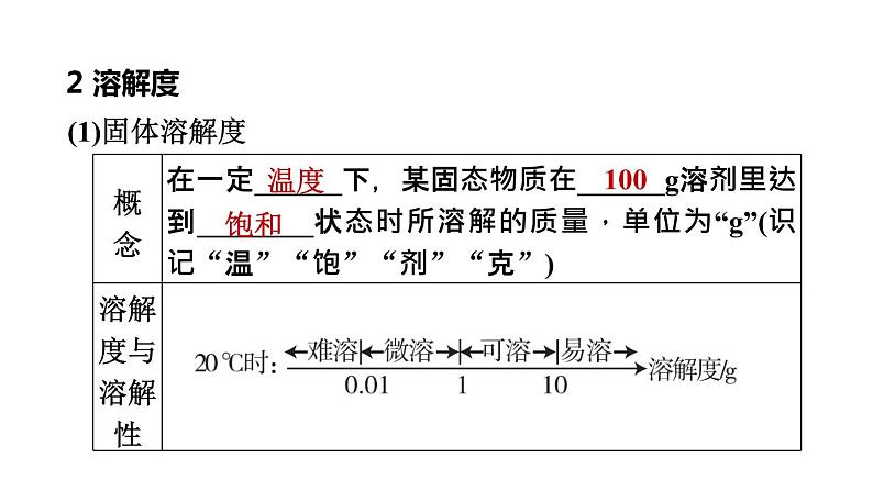 人教版化学中考一轮复习--基础梳理--第6课时　溶液(二)（课件）07