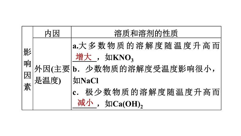 人教版化学中考一轮复习--基础梳理--第6课时　溶液(二)（课件）08