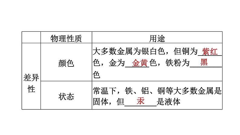 人教版化学中考一轮复习--基础梳理--第7课时　金属材料及其利用和保护（课件）06