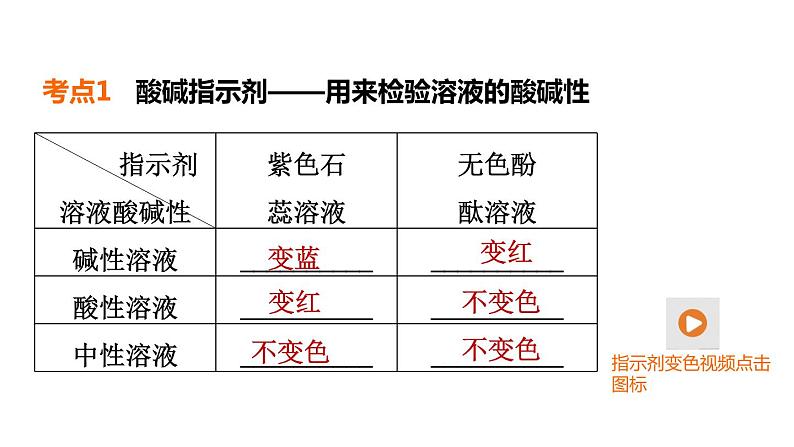 人教版化学中考一轮复习--基础梳理--第9课时　酸和碱(一)（课件）04