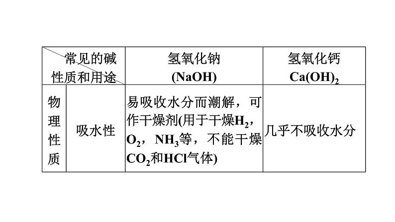 人教版化学中考一轮复习--基础梳理--第10课时　酸和碱(二)（课件）05