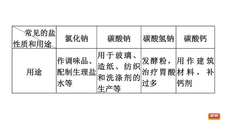 人教版化学中考一轮复习--基础梳理--第11课时　盐　化肥（课件）07