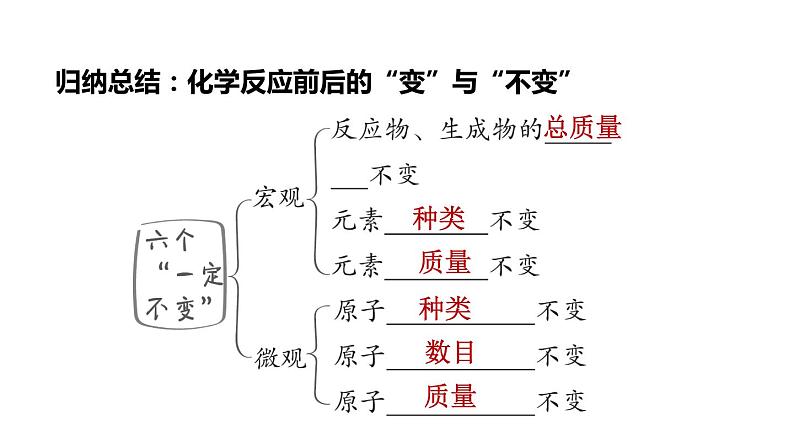 人教版化学中考一轮复习--基础梳理--第16课时　质量守恒定律（课件）第5页