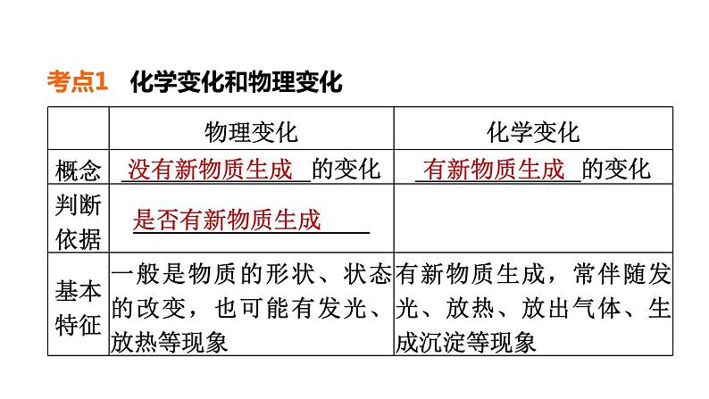 人教版化学中考一轮复习--基础梳理--第15课时　物质的变化和性质（课件）04