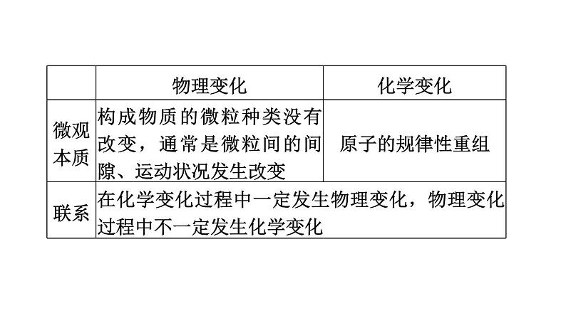 人教版化学中考一轮复习--基础梳理--第15课时　物质的变化和性质（课件）05