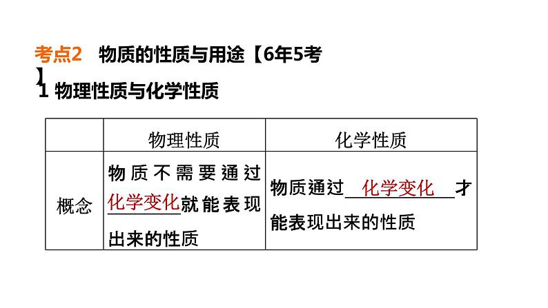 人教版化学中考一轮复习--基础梳理--第15课时　物质的变化和性质（课件）07