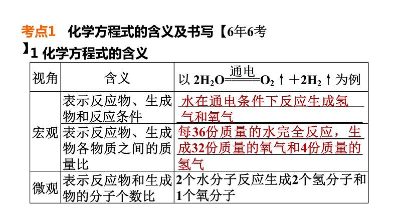 人教版化学中考一轮复习--基础梳理--第17课时　化学方程式及基本反应类型（课件）第4页