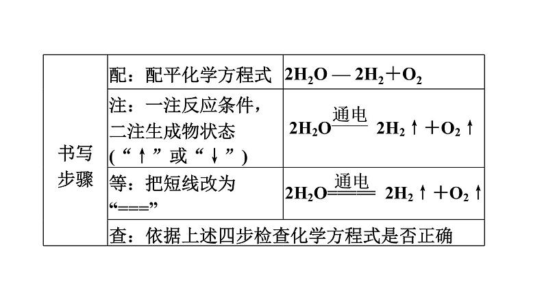 人教版化学中考一轮复习--基础梳理--第17课时　化学方程式及基本反应类型（课件）第6页