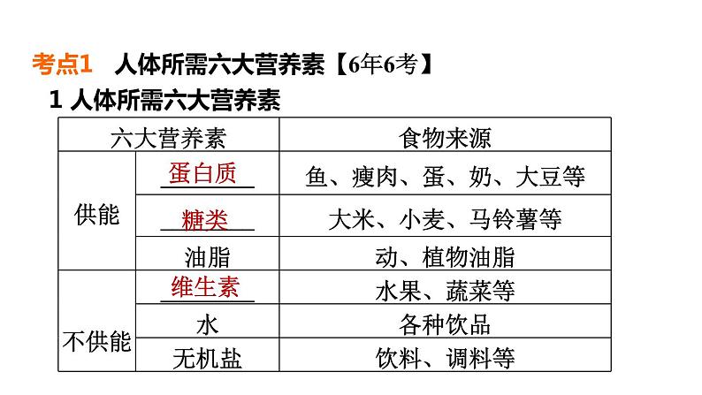 人教版化学中考一轮复习--基础梳理--第19课时　化学物质与健康　化学材料（课件）第4页