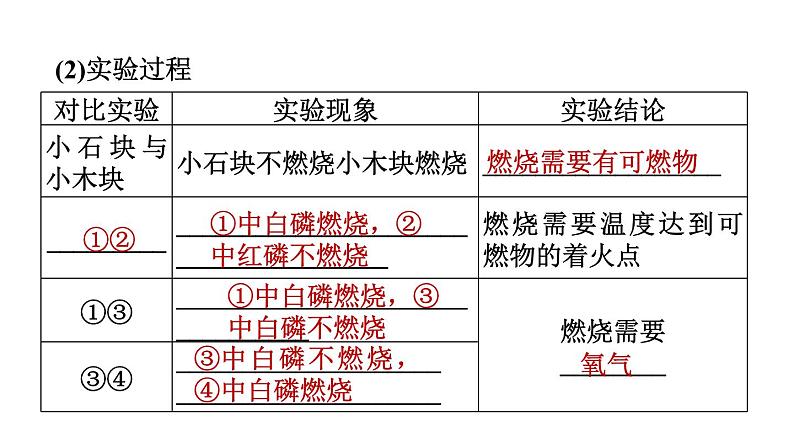 人教版化学中考一轮复习--基础梳理--第18课时　燃料及其利用（课件）05