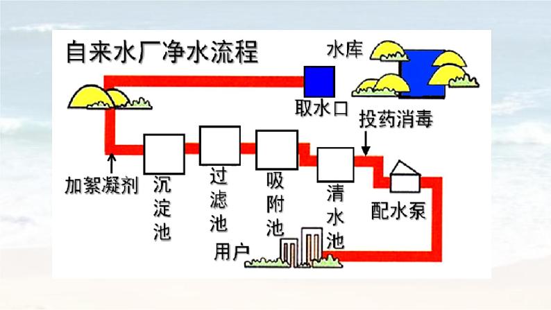 水的净化 第四单元课题二课件PPT第3页