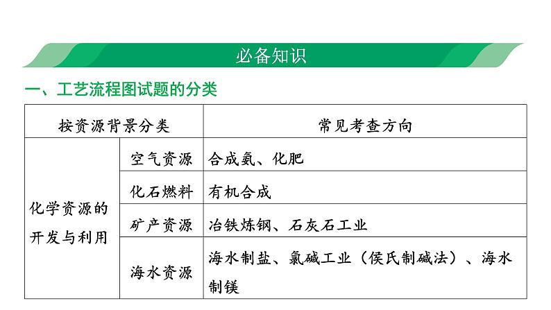 2023年河南中考化学工艺流程图课件PPT03