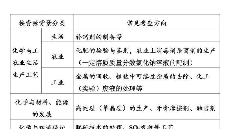 2023年河南中考化学工艺流程图课件PPT04