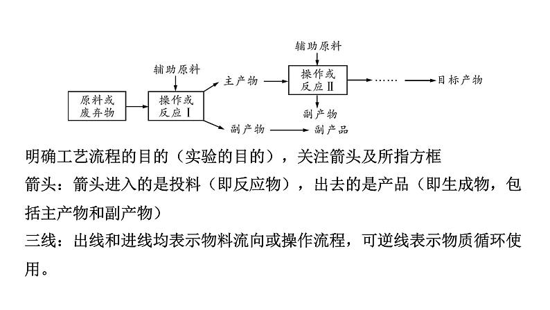 2023年河南中考化学工艺流程图课件PPT08