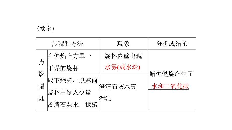 2023年中考化学复习专题常用仪器与实验基本操作课件05