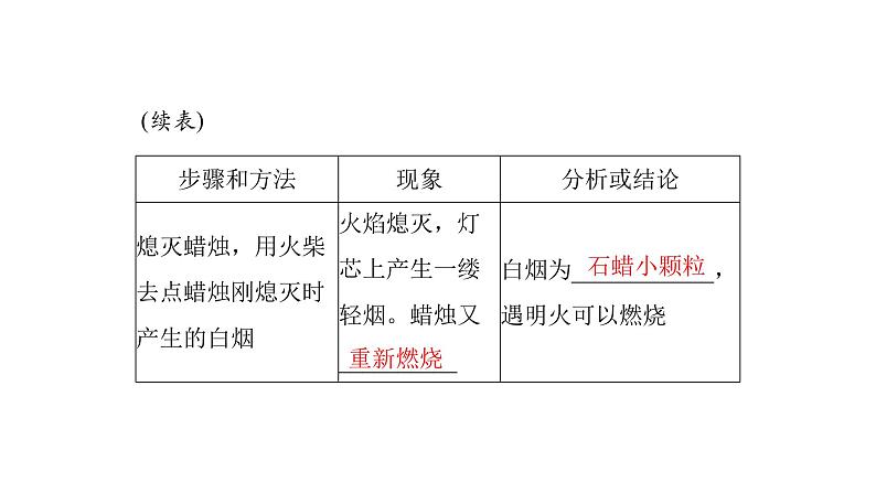 2023年中考化学复习专题常用仪器与实验基本操作课件06