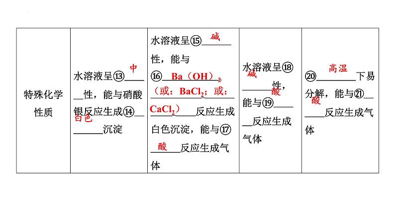 2023年中考化学复习考点过关----常见的盐及化学肥料课件第7页