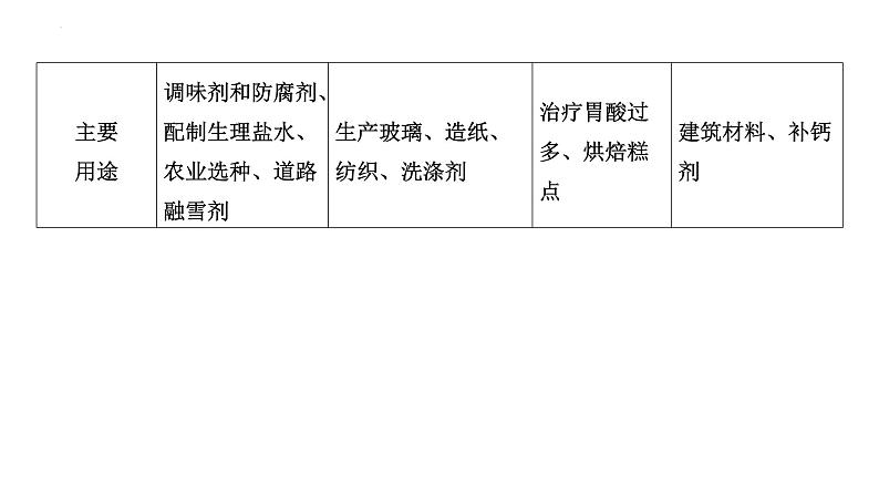 2023年中考化学复习考点过关----常见的盐及化学肥料课件第8页