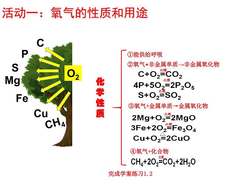 2023年中考化学复习---我们周围的空气课件PPT第4页