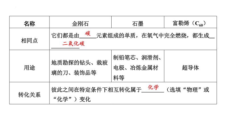 2023年中考化学复习考点过关---常见的碳单质、碳的氧化物课件05