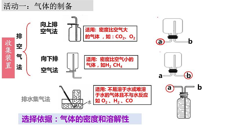 2023年中考化学气体制备与净化小专题复习课件PPT06