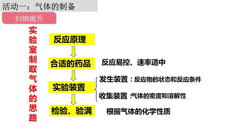 2023年中考化学气体制备与净化小专题复习课件PPT07