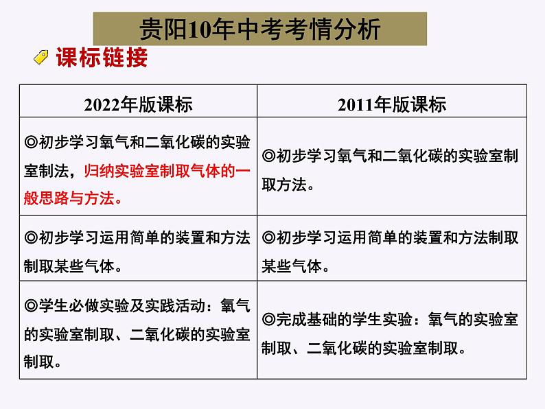 2023年中考化学专题复习常见气体的制备课件PPT第3页