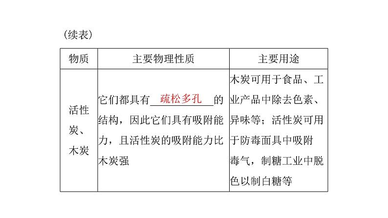 2023年中考化学复习专题碳和碳的氧化物课件第5页