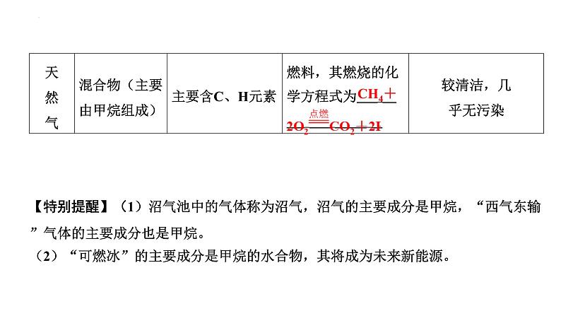 2023年中考化学复习考点过关 燃料及燃烧课件第4页