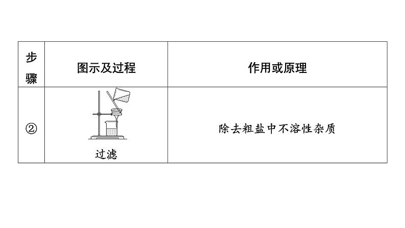 2023年河南中考粗盐中可溶性杂质的去除课件PPT第4页