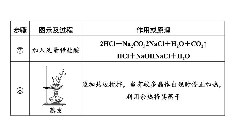 2023年河南中考粗盐中可溶性杂质的去除课件PPT第7页