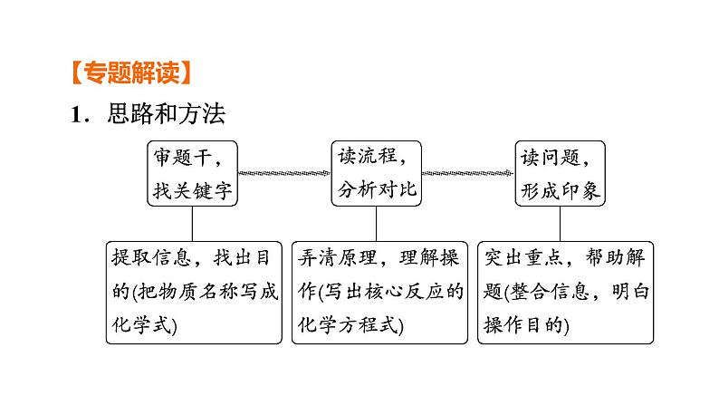 2023年中考二轮专题复习工艺流程图题讲解课件第2页