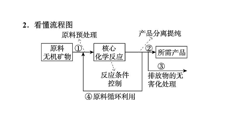 2023年中考二轮专题复习工艺流程图题讲解课件第3页