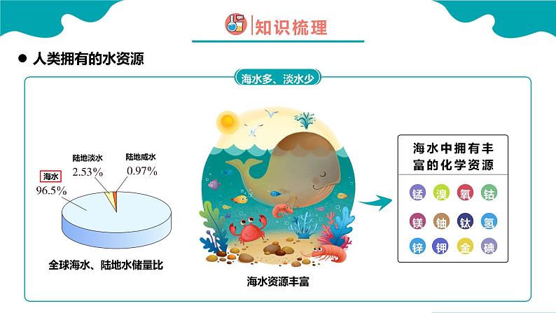 爱护水资源初中化学课件PPT07