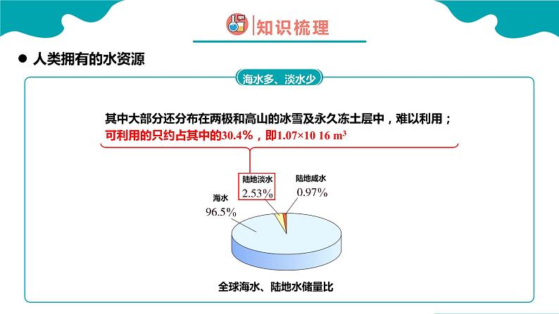 爱护水资源初中化学课件PPT08