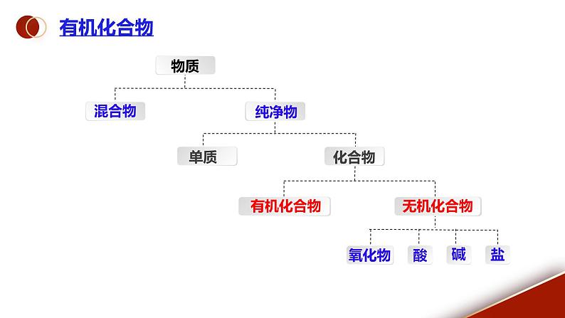 课题3《有机合成材料》课件PPT+视频素材+任务单07