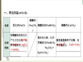 2023年中考化學復習專題第十一單元鹽++化肥課件PPT
