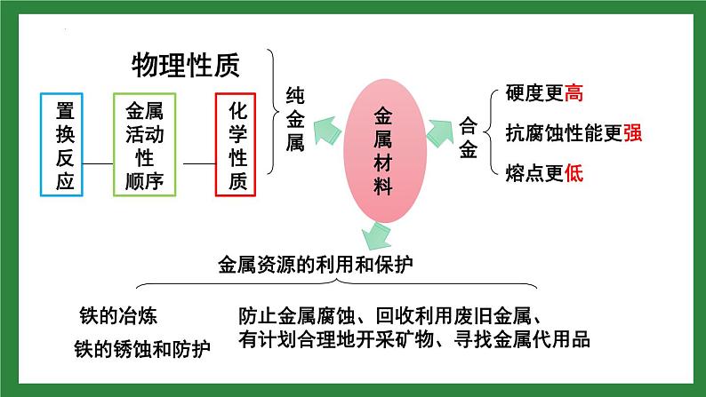 中考化学人教版一轮复习第八单元金属和金属材料课件PPT02