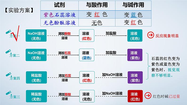 第十单元课题2酸和碱的中和反应第1课时课件PPT第6页