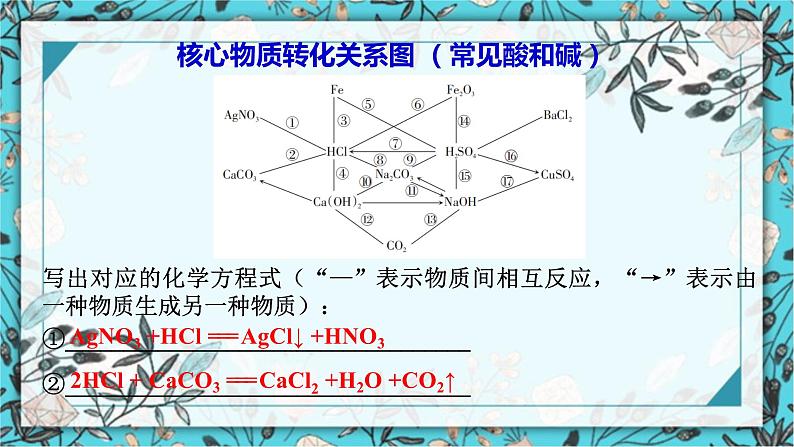 2023年中考二轮复习化学常考物质关系转化图课件PPT第3页