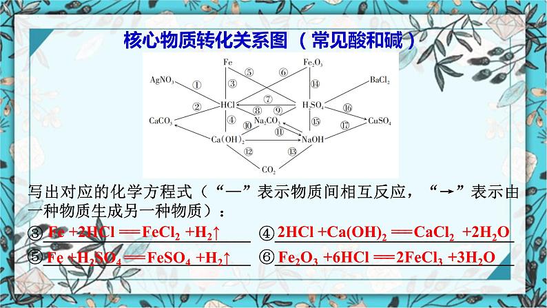 2023年中考二轮复习化学常考物质关系转化图课件PPT第4页