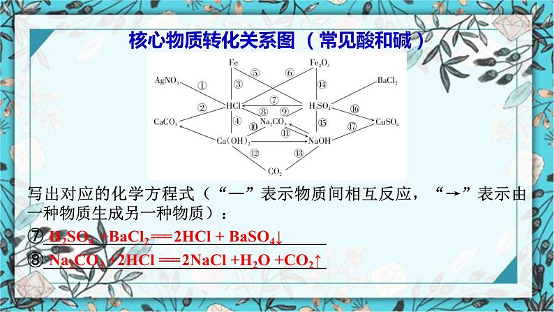 2023年中考二轮复习化学常考物质关系转化图课件PPT第5页
