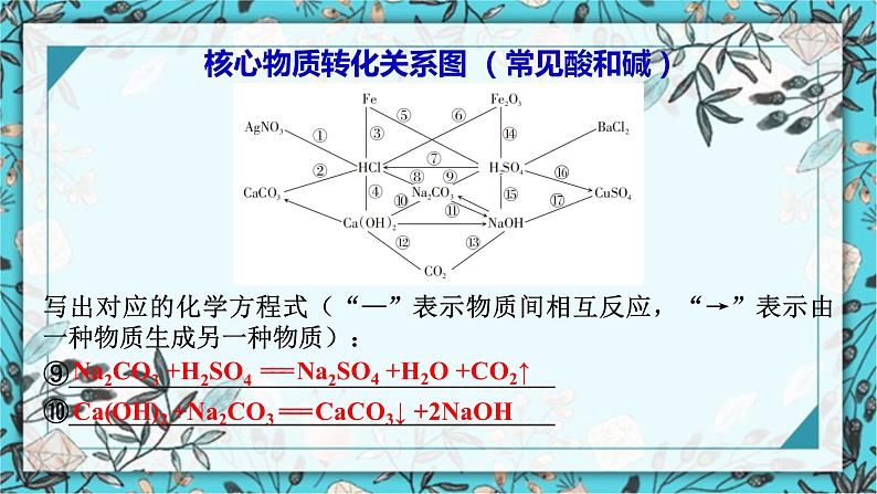 2023年中考二轮复习化学常考物质关系转化图课件PPT第6页