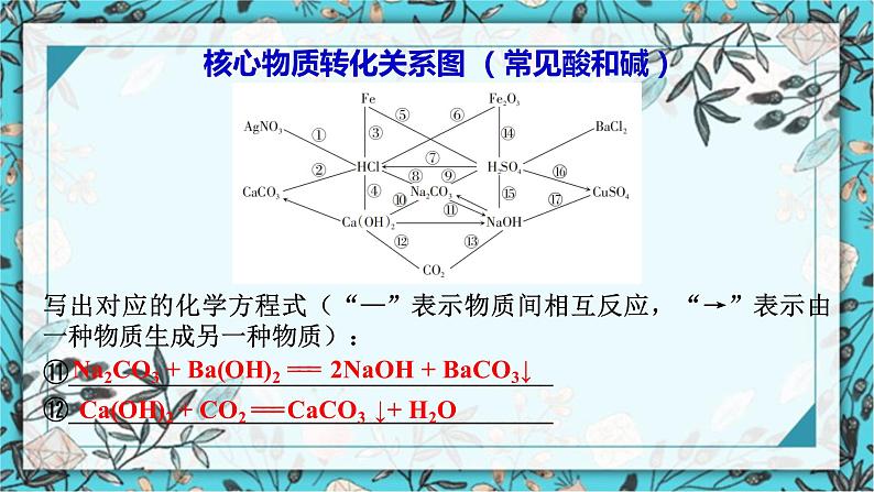2023年中考二轮复习化学常考物质关系转化图课件PPT第7页