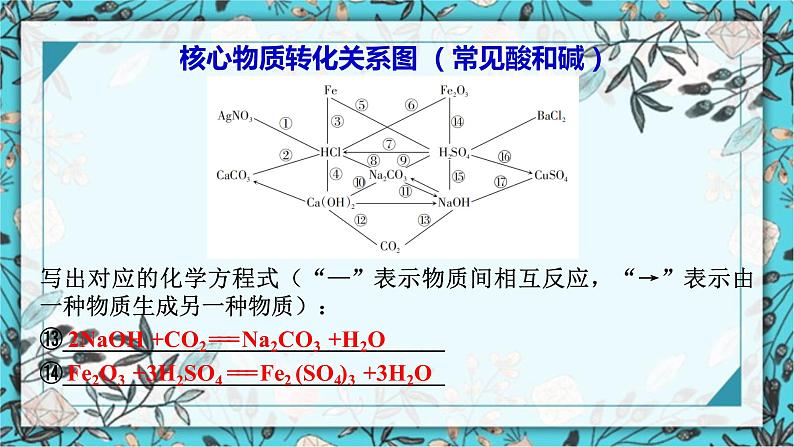 2023年中考二轮复习化学常考物质关系转化图课件PPT第8页